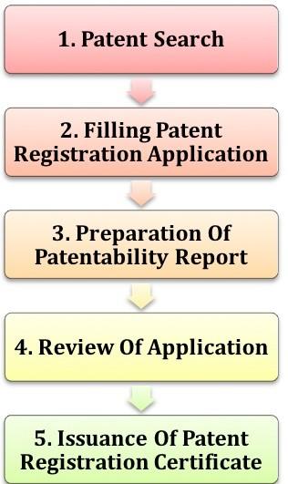 Patent-filing-process
