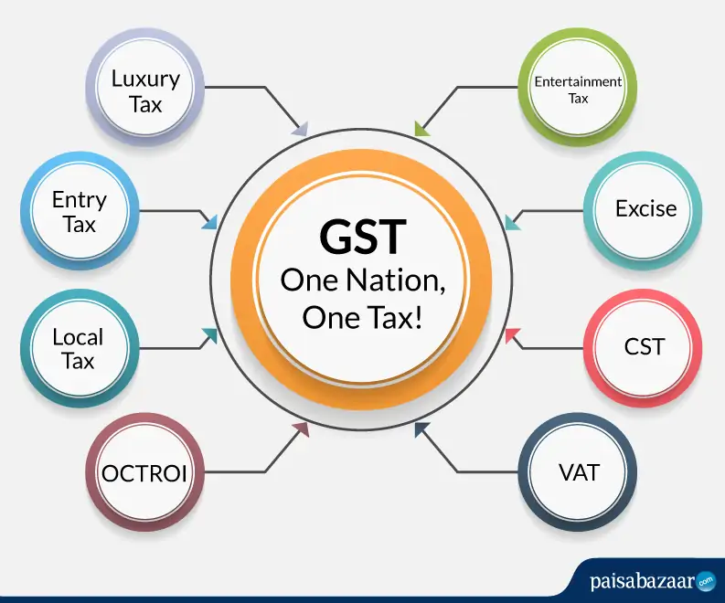 Taxes-subsumed-by-GST